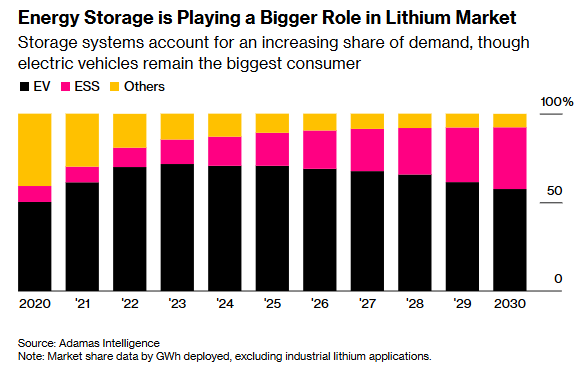 注：2020-30年下游应用领域占比，粉红部分为电池，黑色部分为电动车