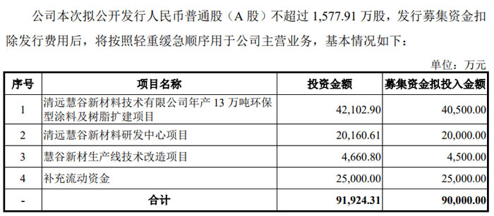 慧谷新材冲刺创业板：深耕功能性涂层材料国产替代 募资 9 亿扩产加码研发
