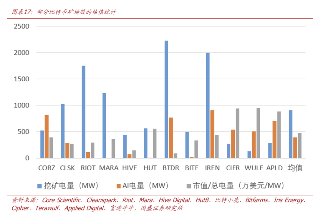 国盛区块链·深度】比特币矿场转型AIDC：现状与展望