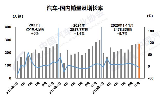两个“历史首次”！前11个月我国汽车产销量双超3100万辆，今年出口规模有望蝉联全球第一