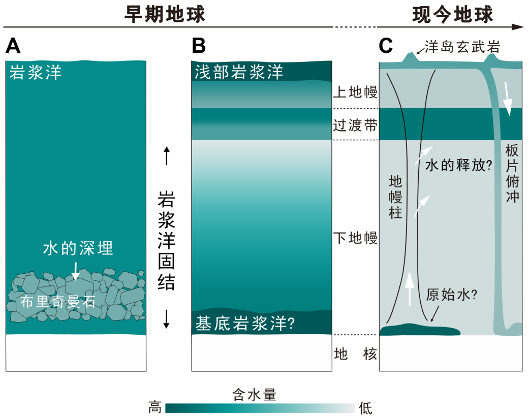 ▲ 图 3 深部水从地球形成早期至今的演化图景