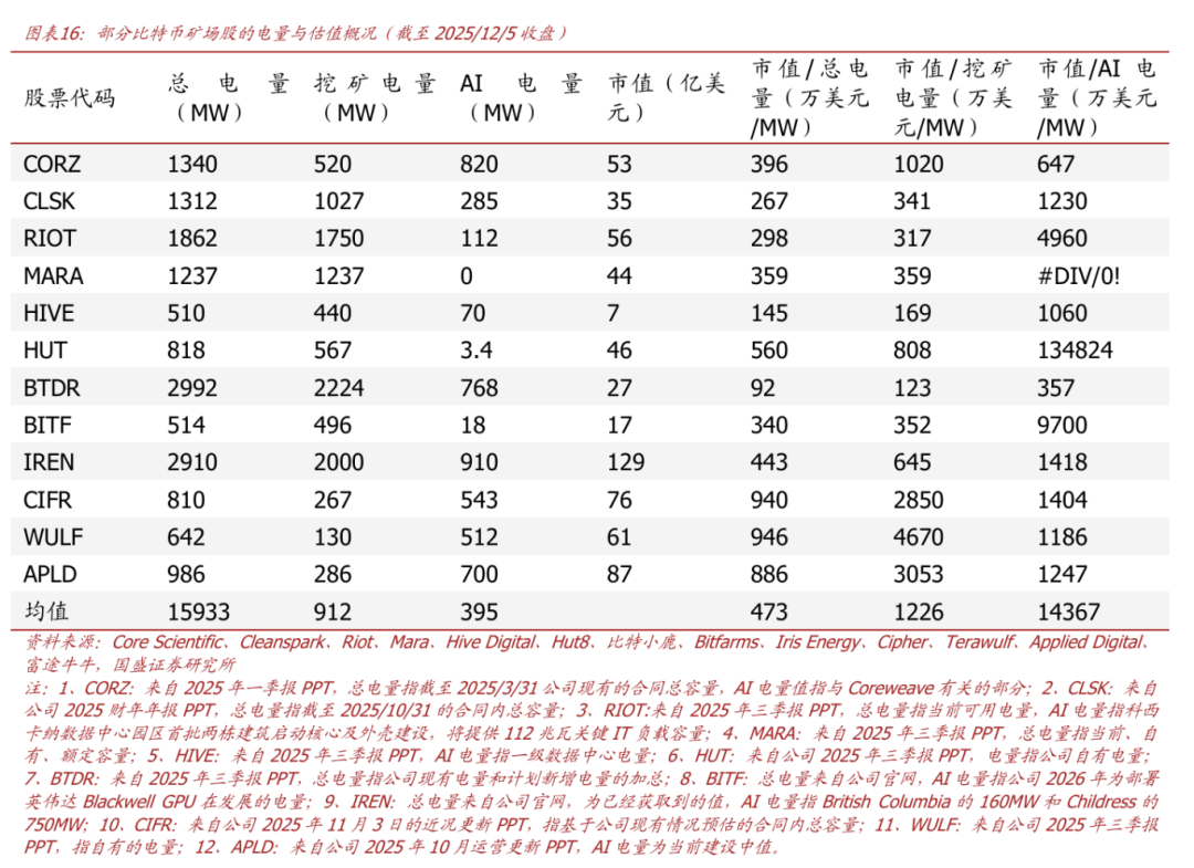 国盛区块链·深度】比特币矿场转型AIDC：现状与展望