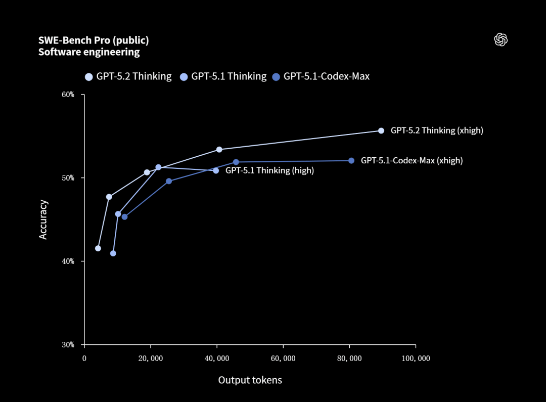 在SWE-Bench Pro中，模型会被给予一个代码库，并且必须生成一个补丁来解决一个现实的软件工程任务