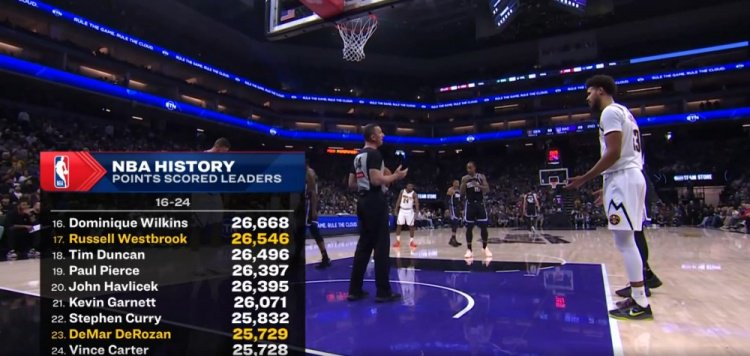 里程碑！德罗赞生涯总得分超越卡特 升至历史第23位&第22是库里