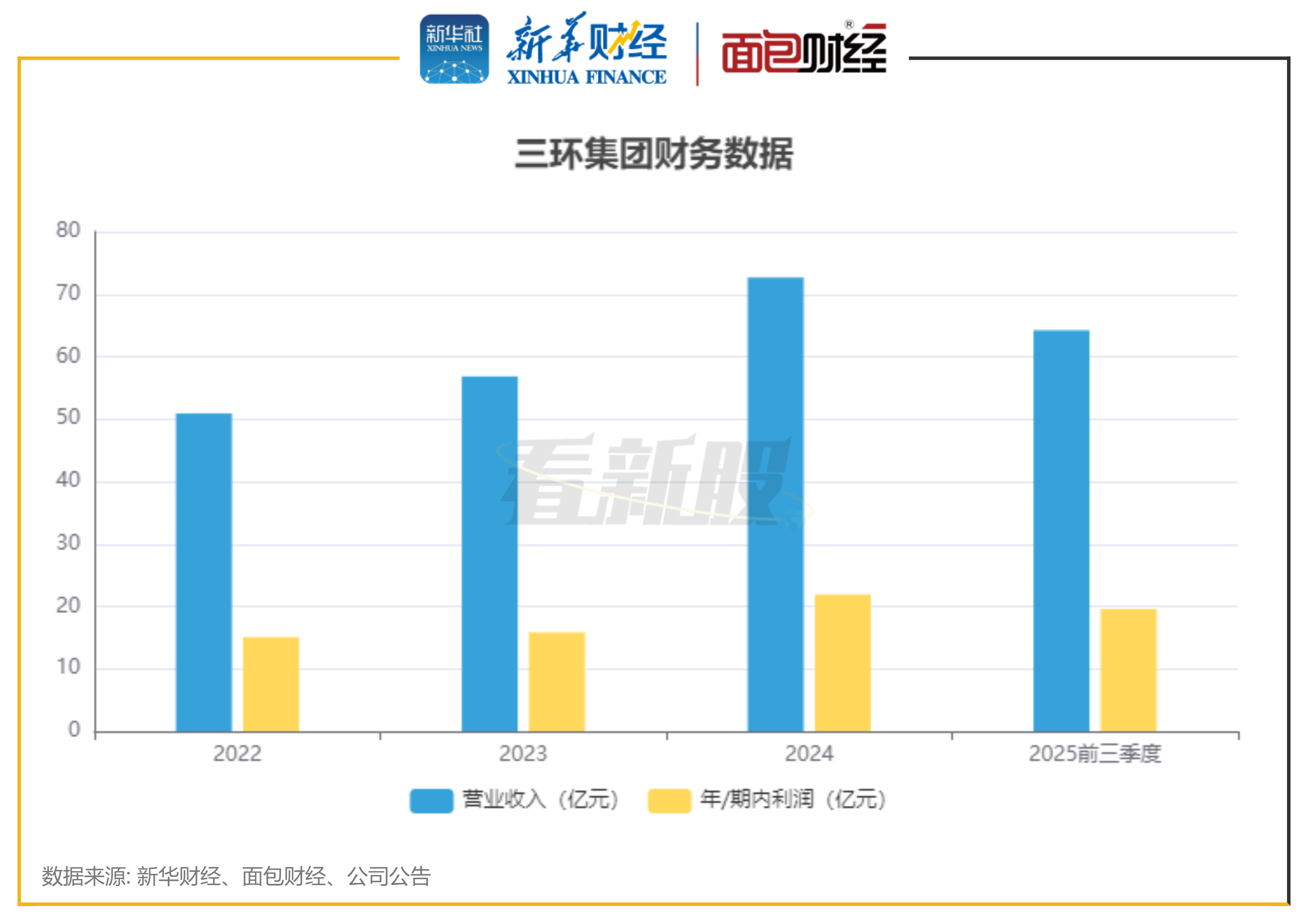 图3：三环集团财务数据