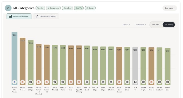 ▲ 图片来源：https://www.designarena.ai/leaderboard