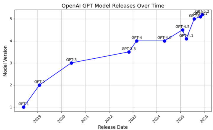 ▲提示词：generate a chart graph of OpenAI model release over time