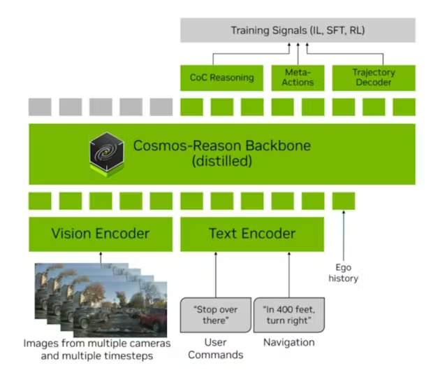 Alpamayo-R1 是一种视觉-语言-行动模型，将推理与轨迹规划相结合，以增强自动驾驶决策能力。
