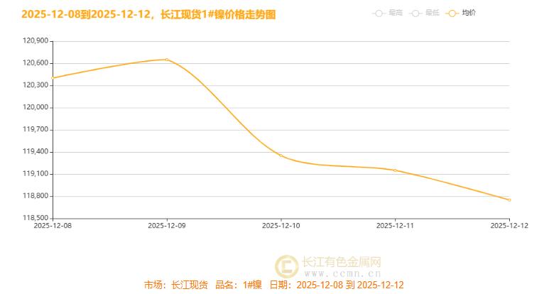 ▲CCMN现货镍本周走势图