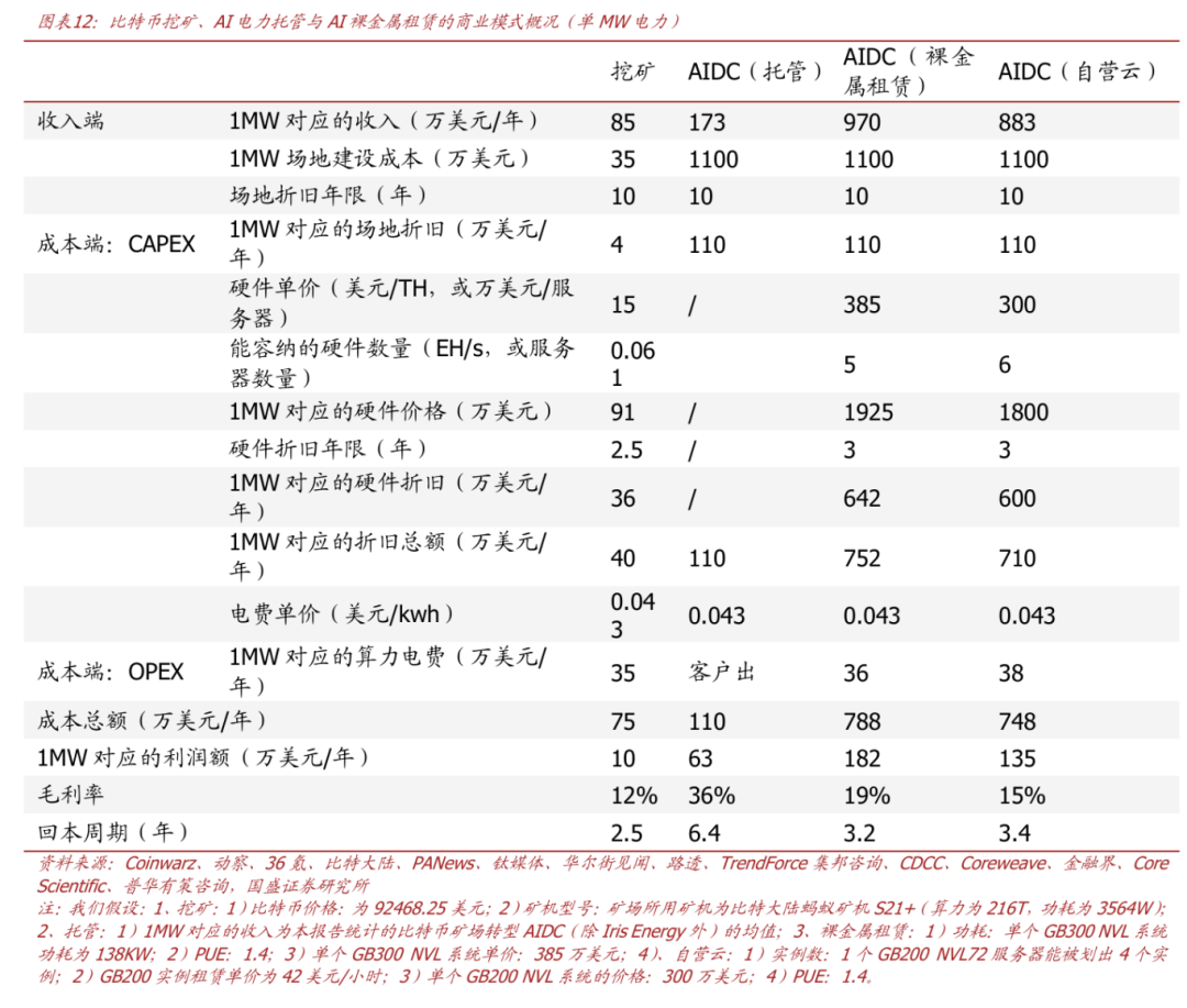 国盛区块链·深度】比特币矿场转型AIDC：现状与展望