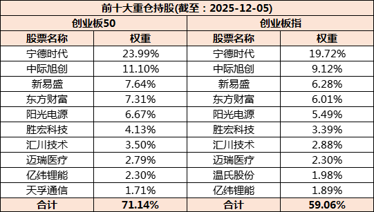 数据来源：Choice；截至2025.12.5；仅作为成分股客观信息展示，不构成个股推荐