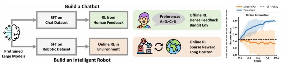 图注：LLM和具身在RL上的区别