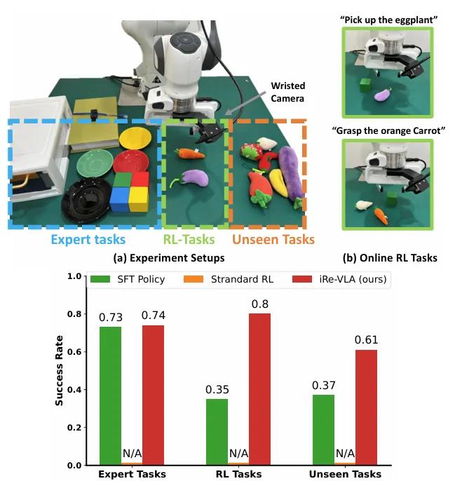 图注：实验和成功率
