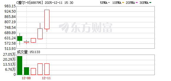摩尔线程紧急提示！目前新产品和新架构均处于在研阶段 股价存在下跌风险