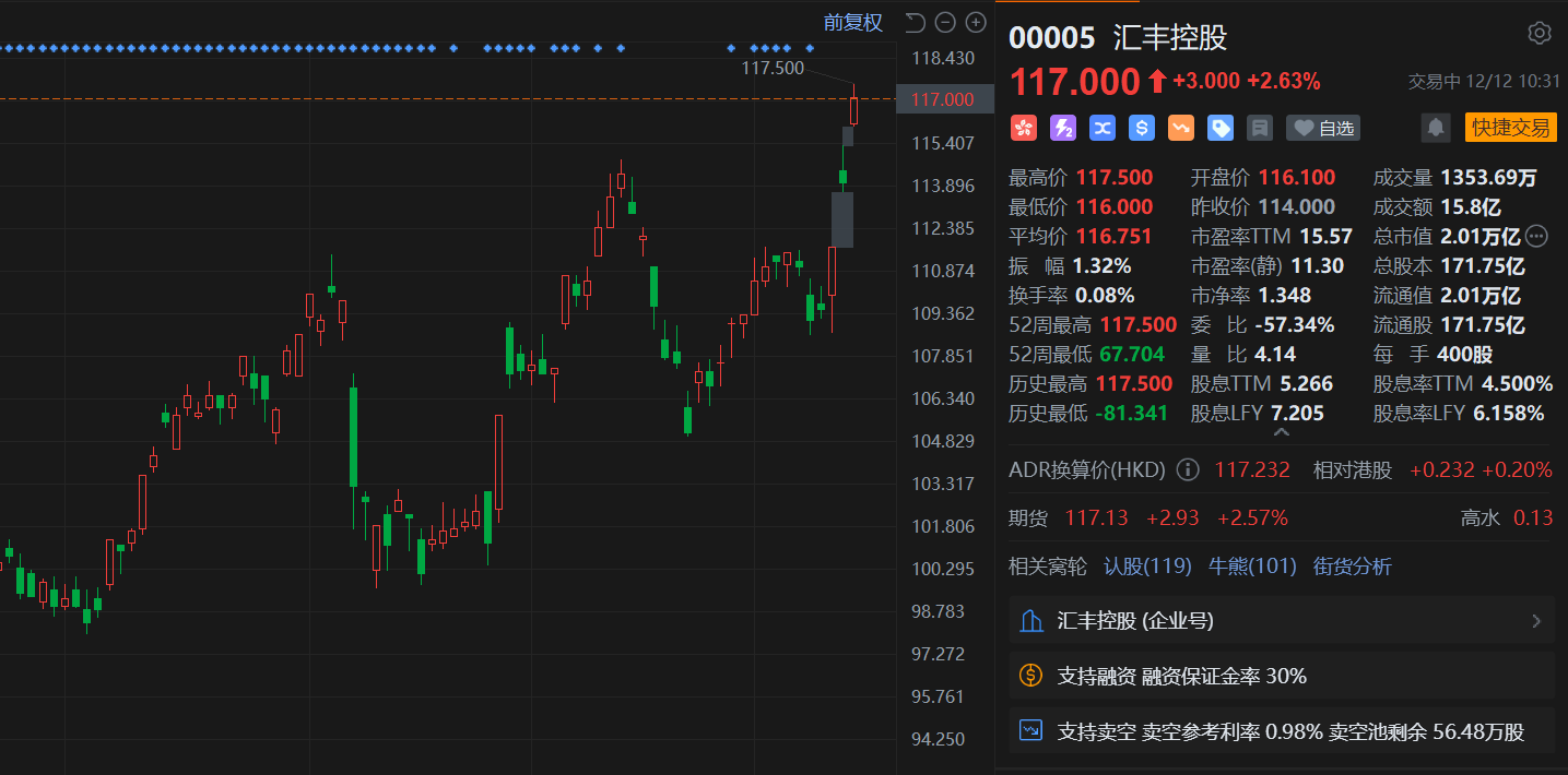 港股异动丨汇丰涨3%再创新高市值冲破2万亿港元年内累计升幅超65%