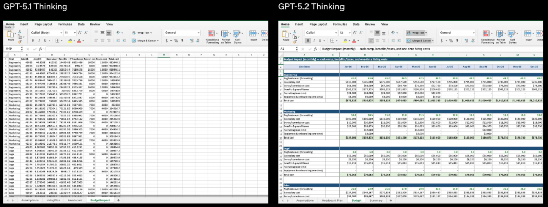 刚刚,GPT-5.2满分屠榜,OpenAI十周年王者归来|电子表格|模型|GPT-5.2