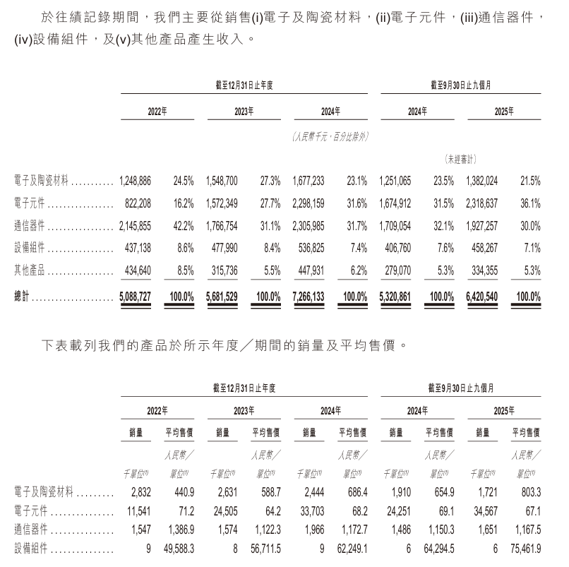 图2：三环集团收入结构