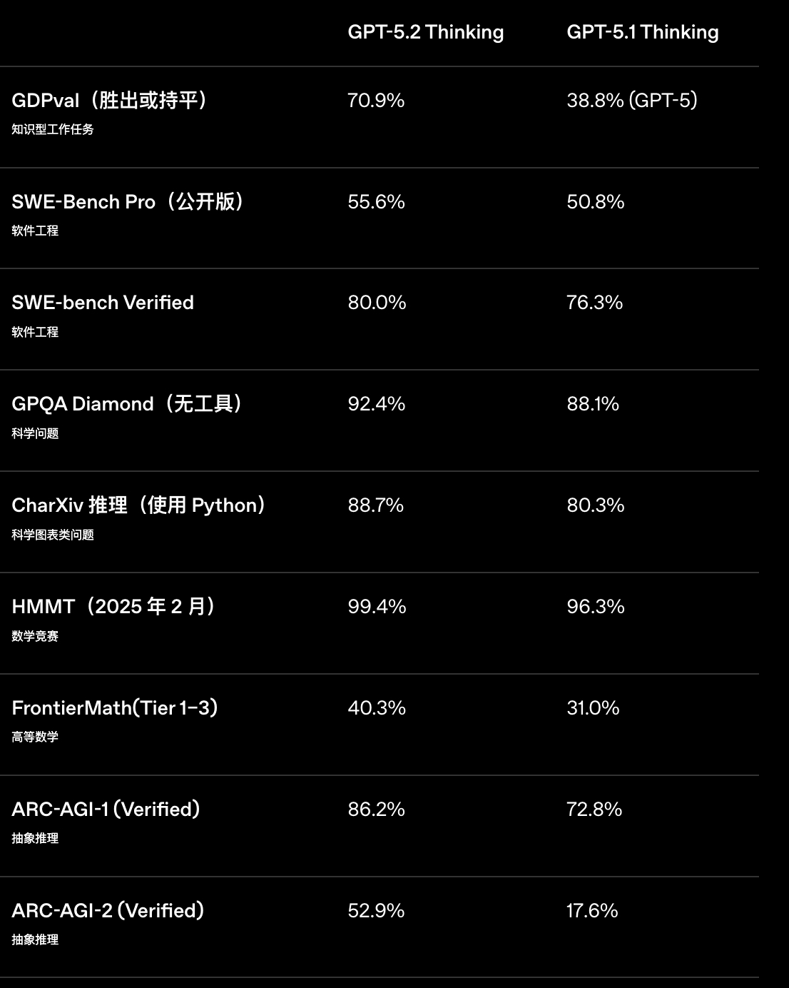 全面回击谷歌！OpenAI正式推出专业知识工作大模型GPT-5.2