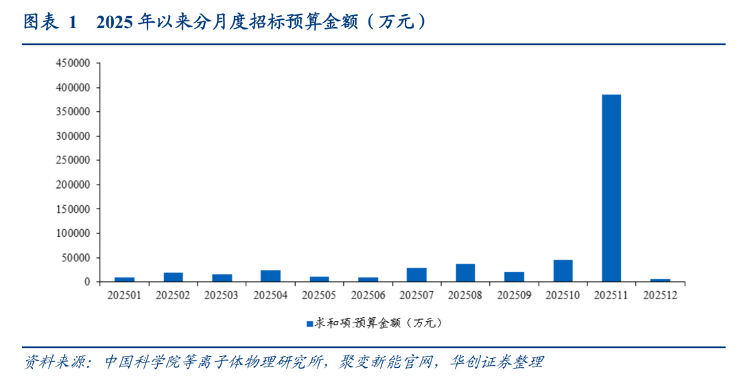 【华创交运|公用】核聚变中标项目显著放量，资本开支扩张逻辑持续验证——可控核聚变双周报（第3期）