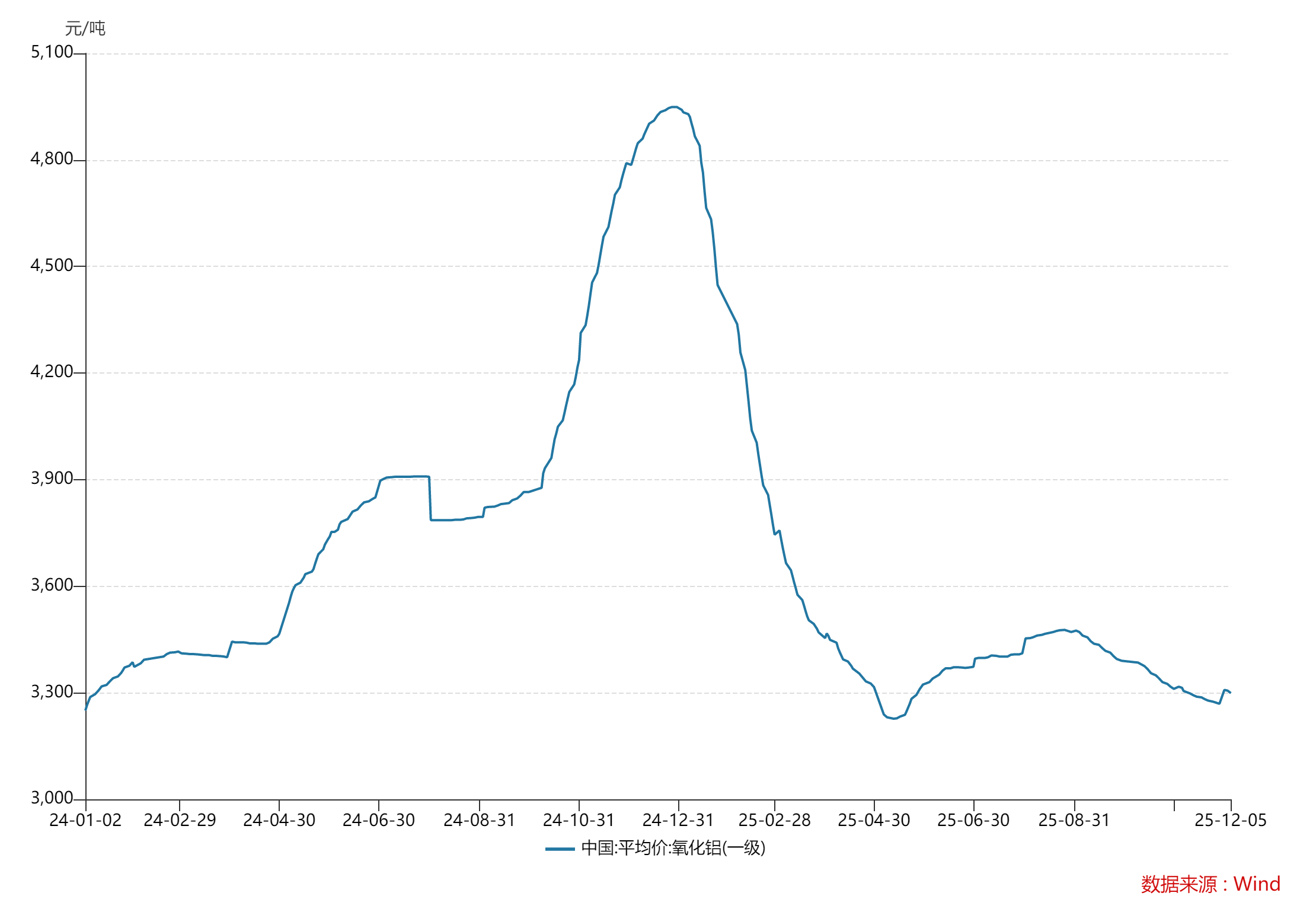 数据来源：Wind、界面新闻研究部