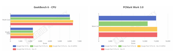 图形测试中，3Dmark的Wild Life测试提升在5%到7%左右，平均算作6%。