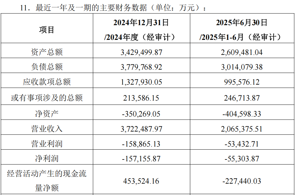 　　图为：深蓝汽车2024年及2025年上半年部分财务数据来源：长安汽车