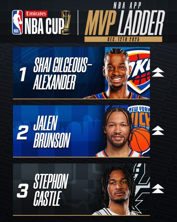 NBA杯MVP榜：SGA&布伦森&卡斯尔前三 东契奇第7&里夫斯第10