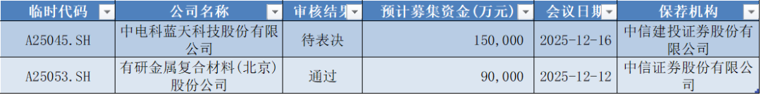 数据来源：Wind，科创板研究中心，星矿数据