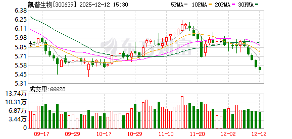 凯普生物：职工代表董事谢龙旭拟减持不超93864股