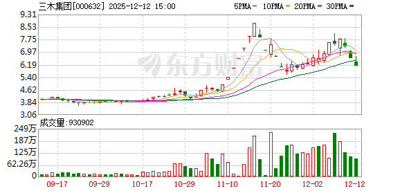 三木集团：连续三个交易日收盘价格跌幅偏离值累计为-20.96%