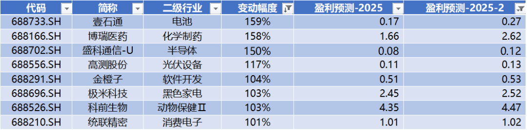 数据来源：Wind，科创板研究中心，星矿数据