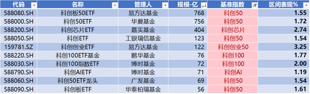 数据来源：Wind，科创板研究中心，星矿数据