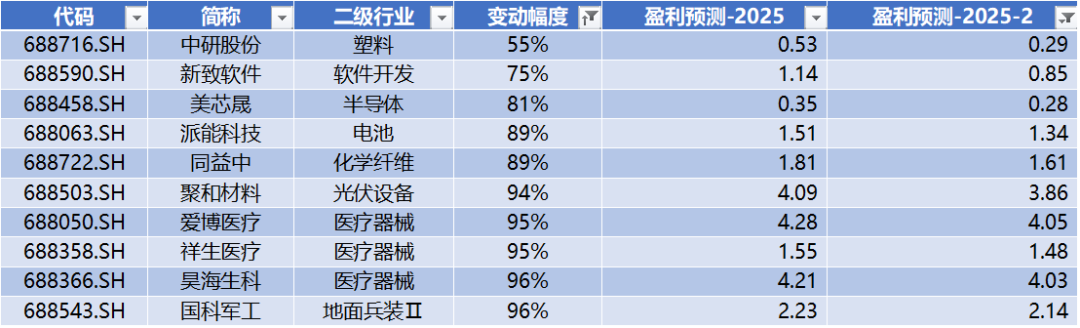 数据来源：Wind，科创板研究中心，星矿数据