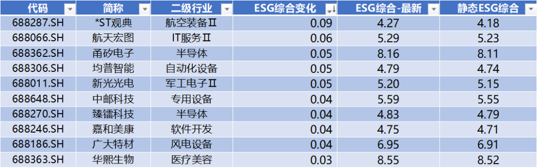数据来源：Wind，科创板研究中心，星矿数据