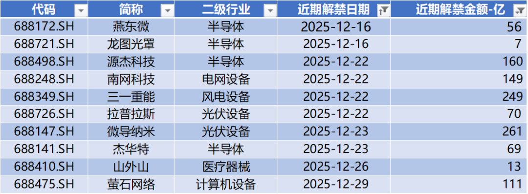 数据来源：Wind，科创板研究中心，星矿数据