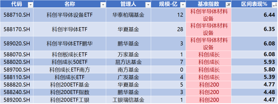 数据来源：Wind，科创板研究中心，星矿数据