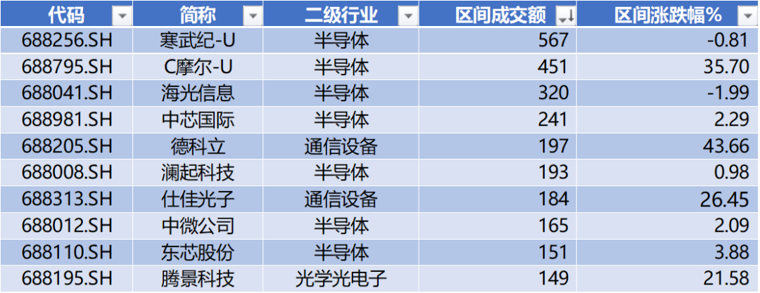 数据来源：Wind，科创板研究中心，星矿数据
