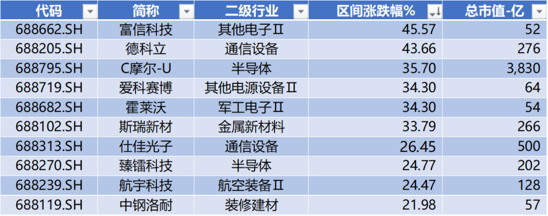 数据来源：Wind，科创板研究中心，星矿数据