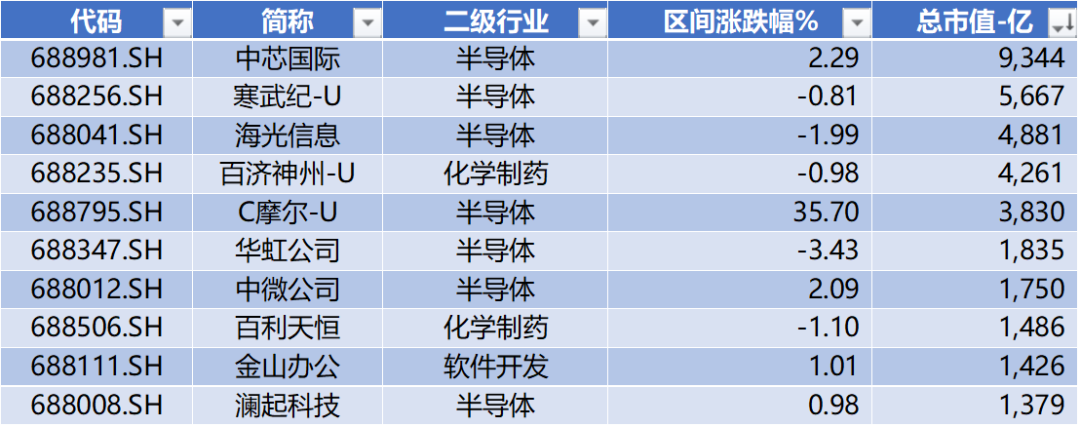 数据来源：Wind，科创板研究中心，星矿数据