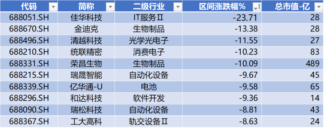 数据来源：Wind，科创板研究中心，星矿数据