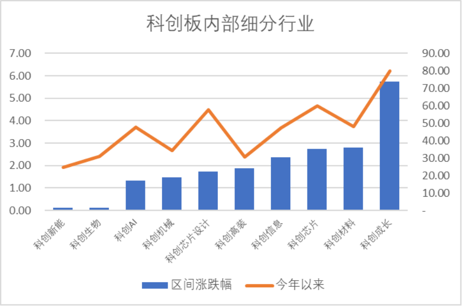 数据来源：Wind，科创板研究中心，星矿数据