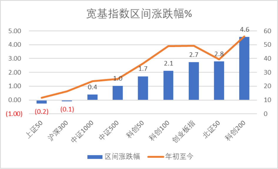 数据来源：Wind，科创板研究中心，星矿数据
