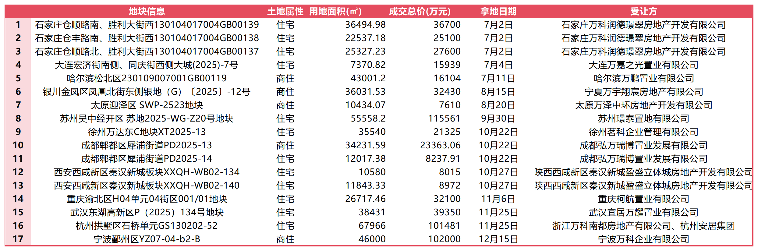 万科2025年下半年拿地情况汇总 &nbsp;界面新闻整理制图