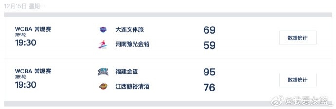 WCBA今日综述：大连文体旅保持不败金身 福建金篮迎赛季首胜