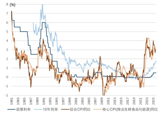 注:物价同比为排除了消费增税之后的结果资料来源:日本央行,日本财务省,日本总务省统计局,中金公司研究部