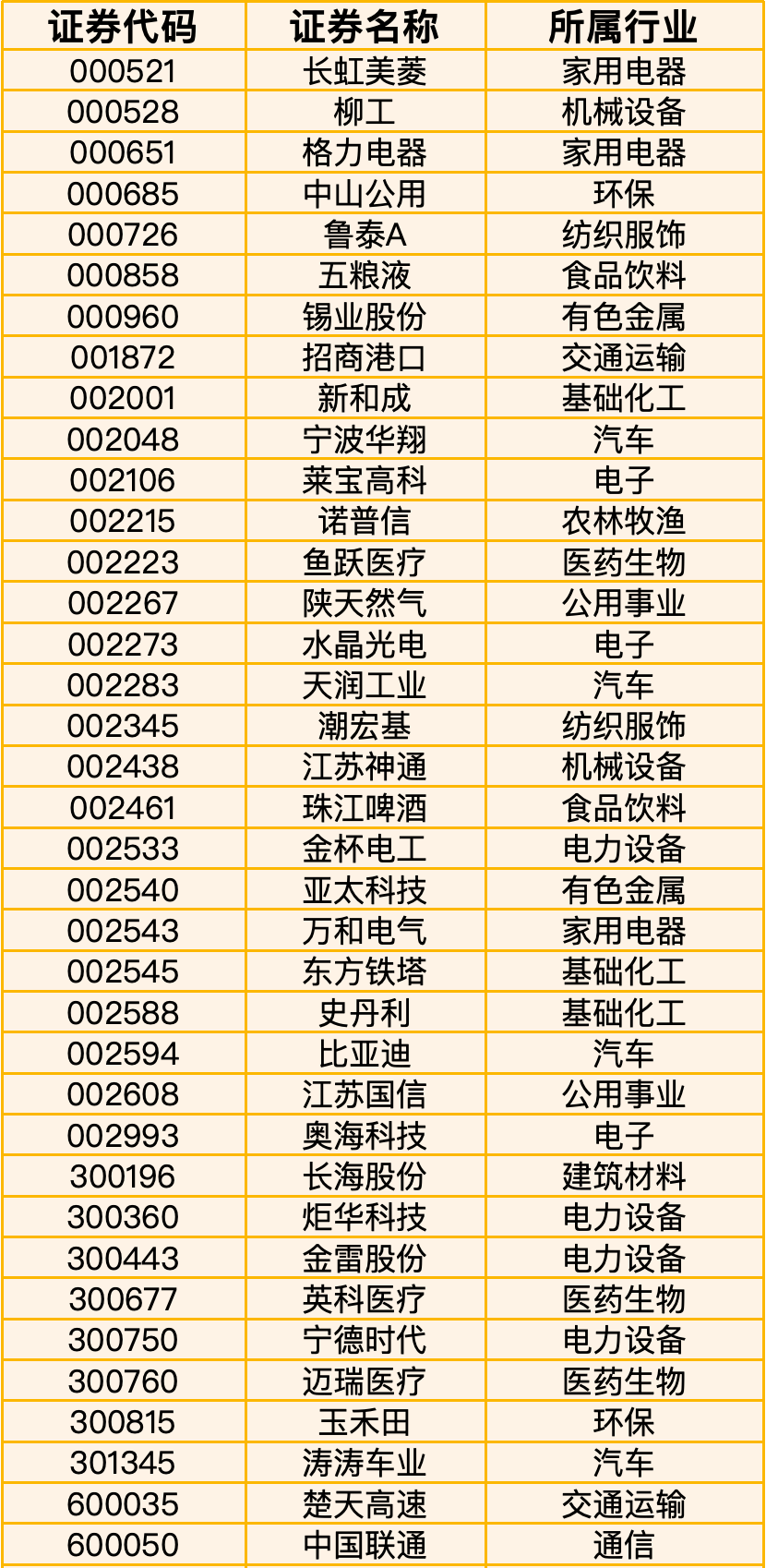 济安金信｜腾讯济安价值100A股指数第二十六期成分股更新