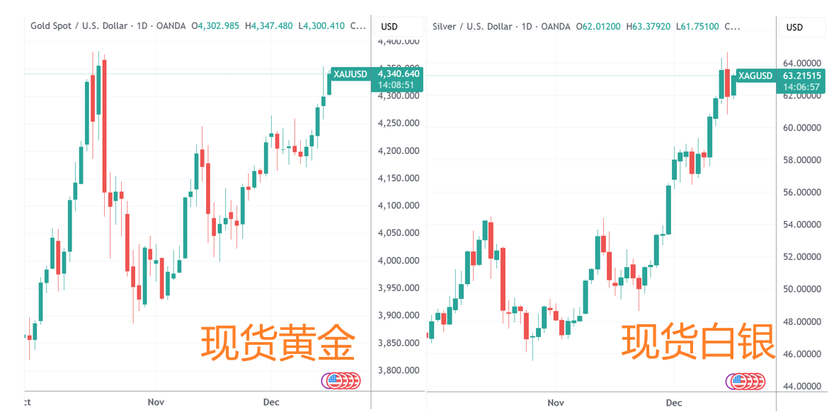 (来源:TradingView)