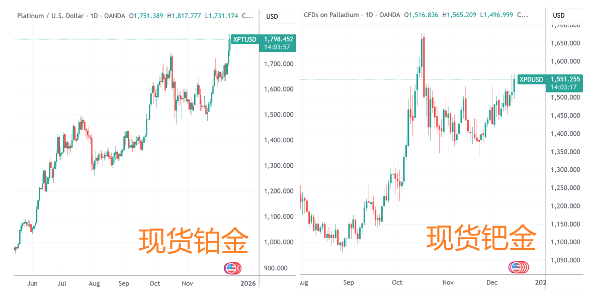 （来源：TradingView）