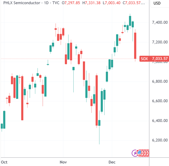 （费城半导体指数日线图，来源：TradingView）
