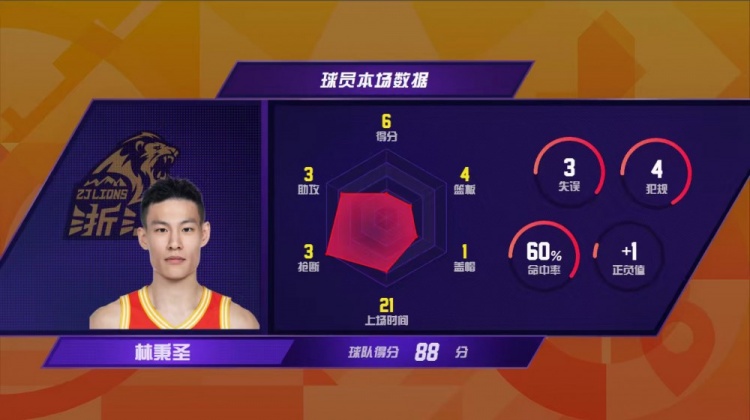 CBA官博发文总结首轮：12位年轻球员完成首秀 1星锐打出生涯最佳